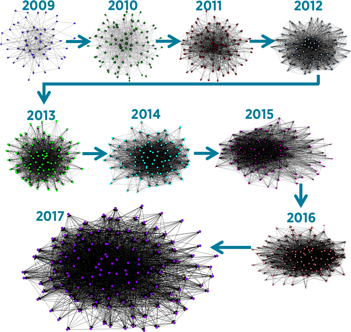 Annual network growth 2009 to 2017